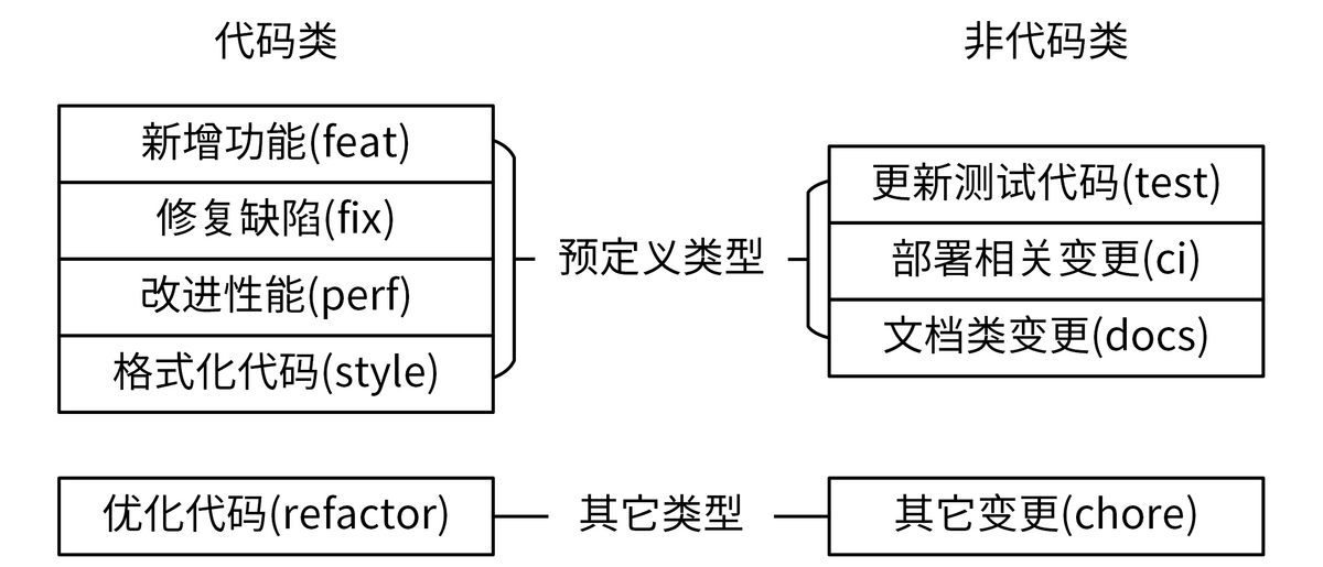 确定Commit所属Type方式